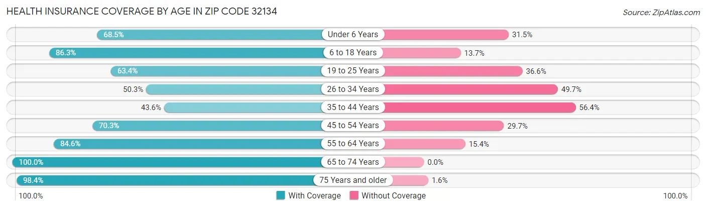 Health Insurance Coverage by Age in Zip Code 32134
