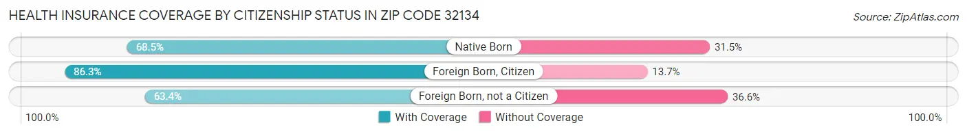 Health Insurance Coverage by Citizenship Status in Zip Code 32134