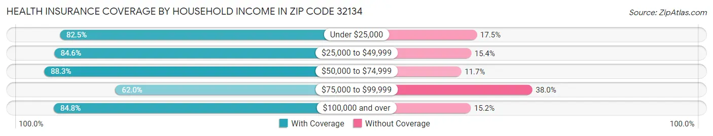 Health Insurance Coverage by Household Income in Zip Code 32134
