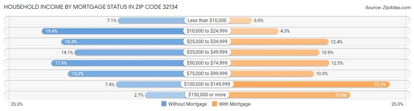 Household Income by Mortgage Status in Zip Code 32134