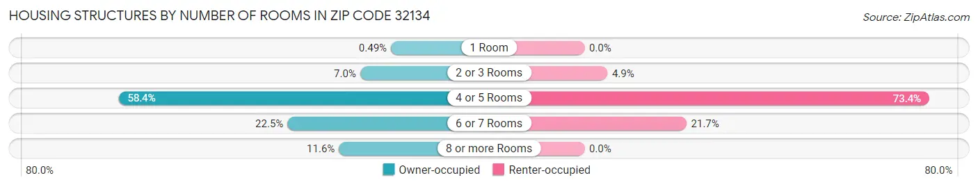 Housing Structures by Number of Rooms in Zip Code 32134