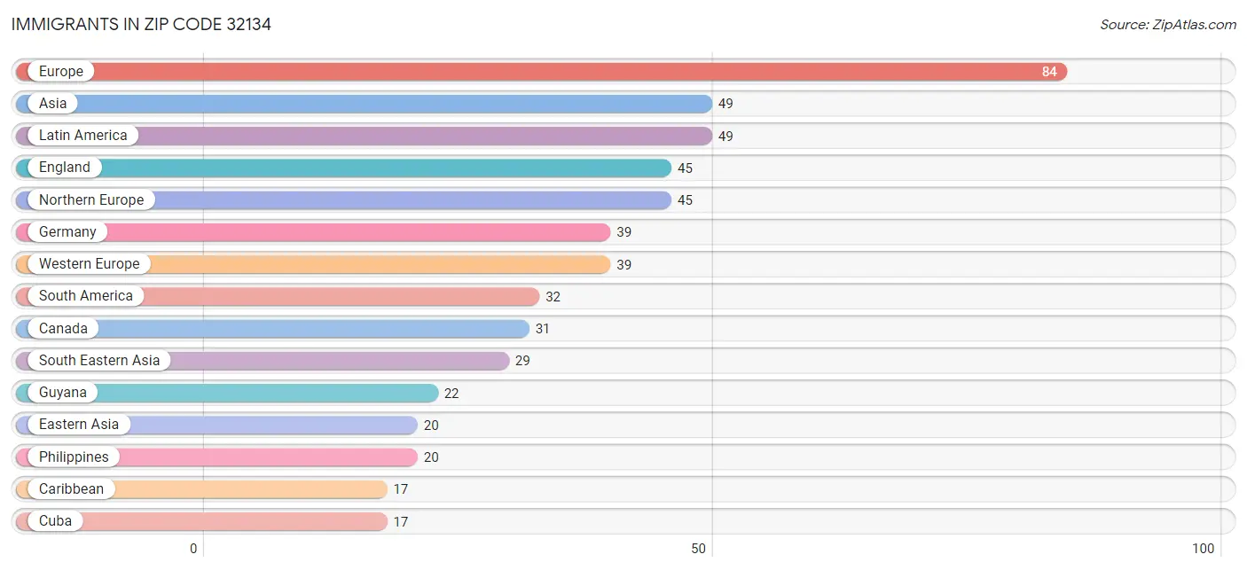 Immigrants in Zip Code 32134