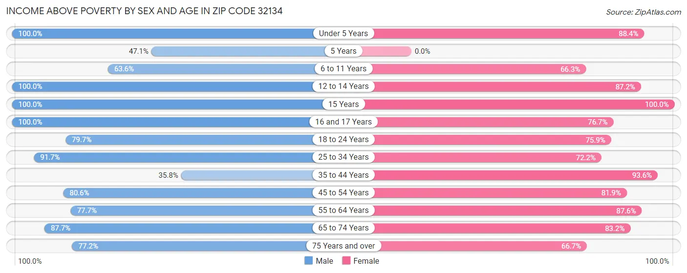 Income Above Poverty by Sex and Age in Zip Code 32134