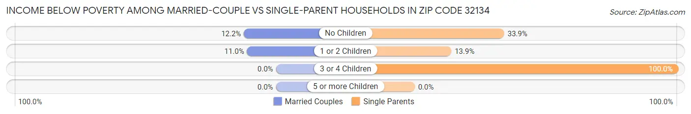 Income Below Poverty Among Married-Couple vs Single-Parent Households in Zip Code 32134
