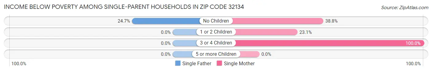 Income Below Poverty Among Single-Parent Households in Zip Code 32134