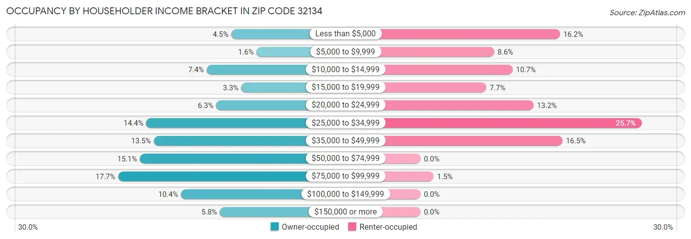 Occupancy by Householder Income Bracket in Zip Code 32134