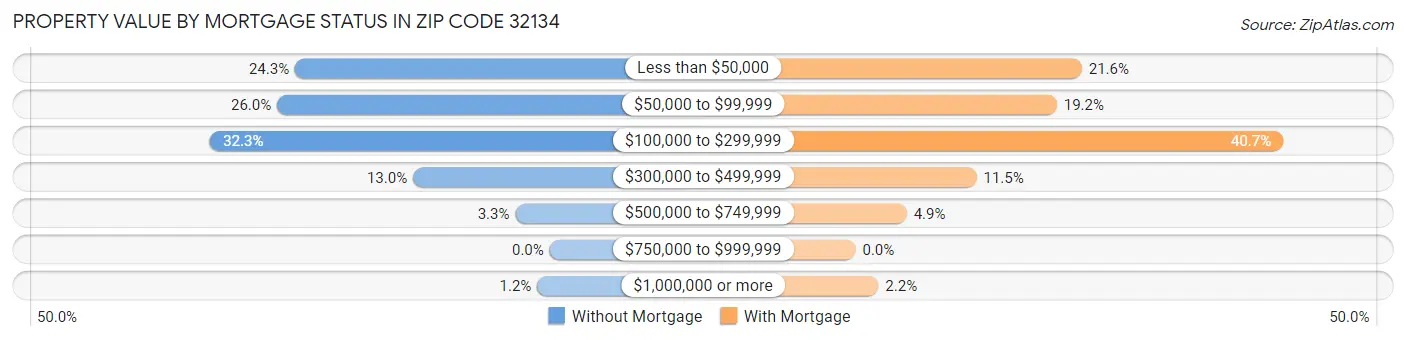 Property Value by Mortgage Status in Zip Code 32134