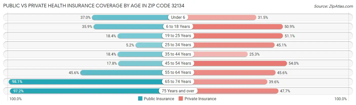 Public vs Private Health Insurance Coverage by Age in Zip Code 32134