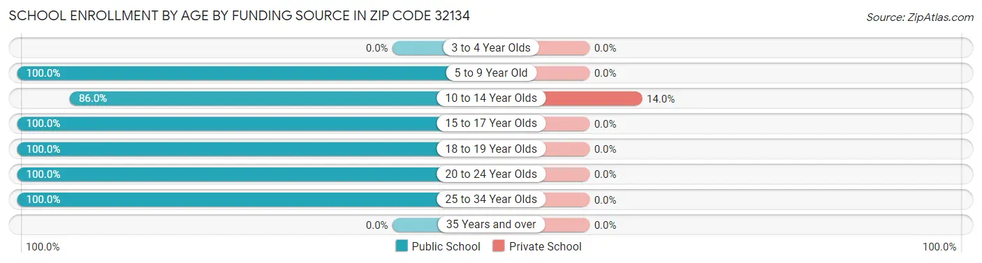 School Enrollment by Age by Funding Source in Zip Code 32134
