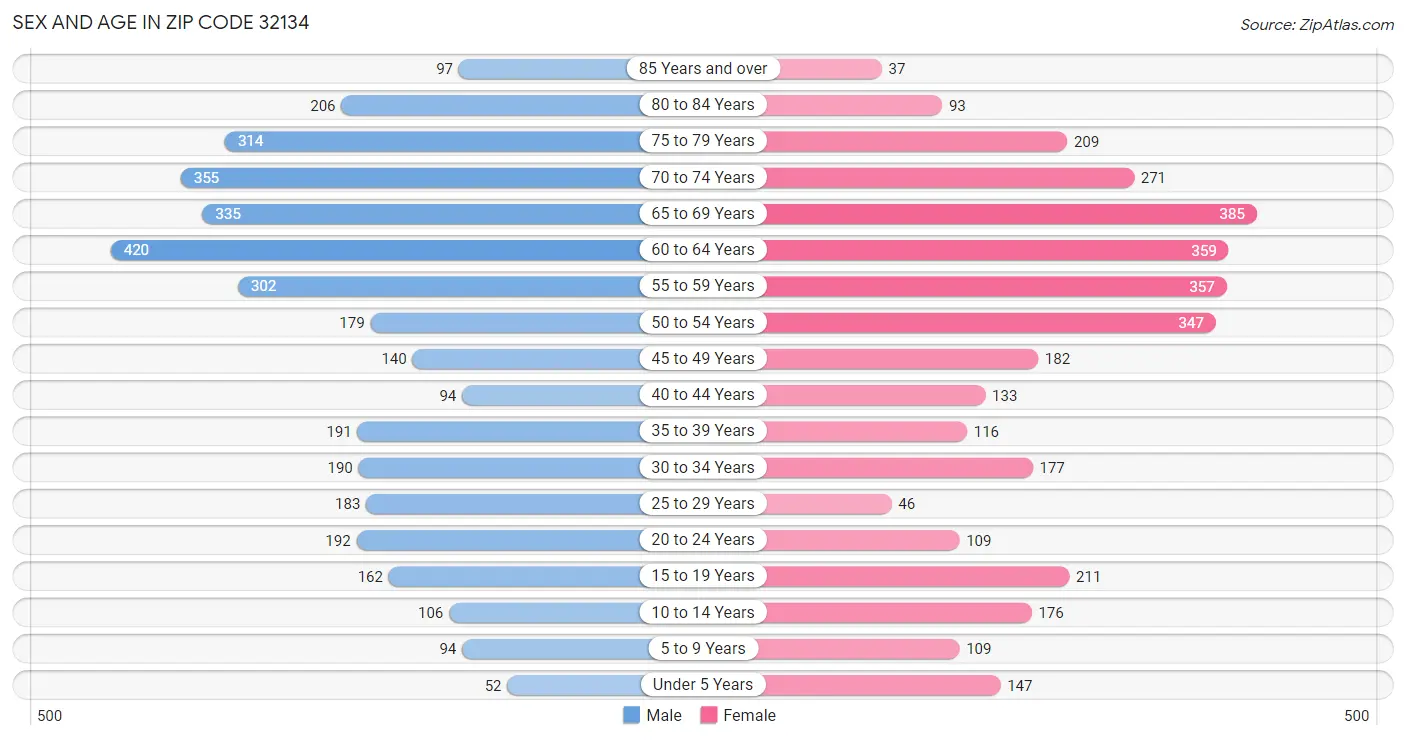 Sex and Age in Zip Code 32134