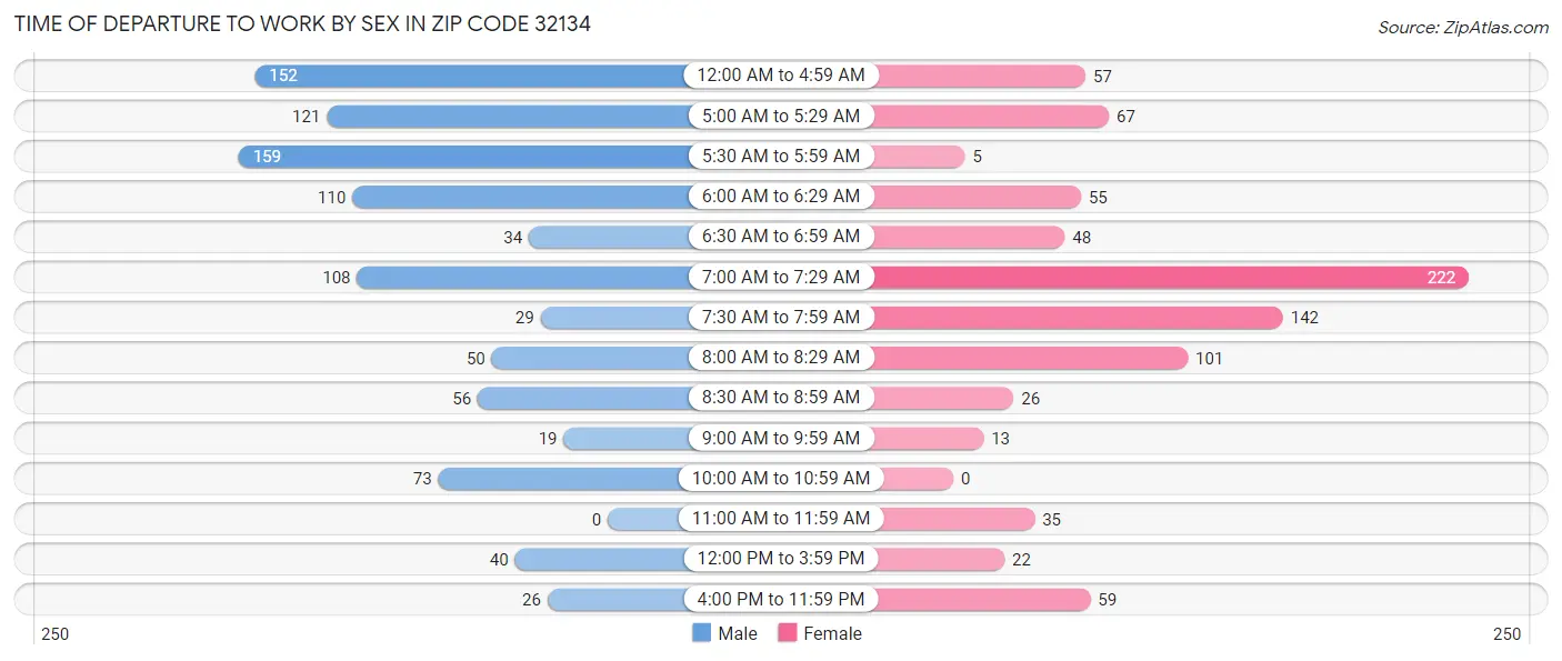 Time of Departure to Work by Sex in Zip Code 32134