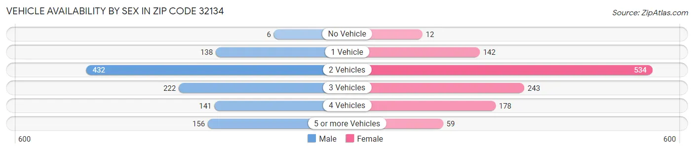 Vehicle Availability by Sex in Zip Code 32134