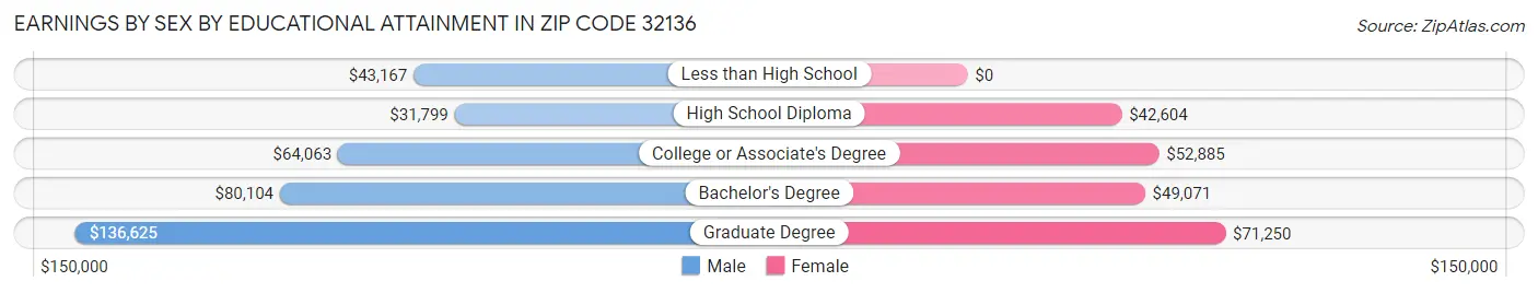 Earnings by Sex by Educational Attainment in Zip Code 32136