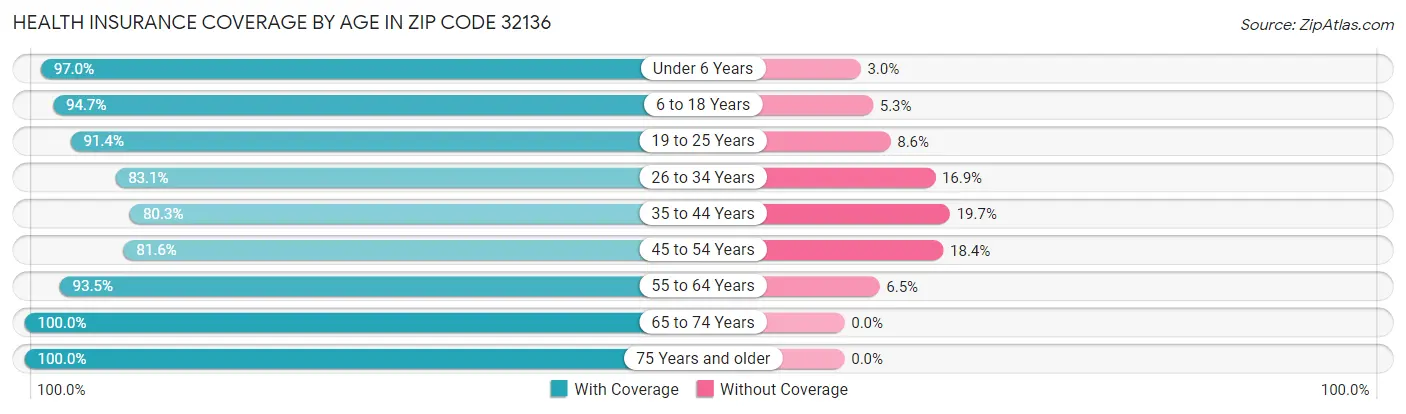 Health Insurance Coverage by Age in Zip Code 32136