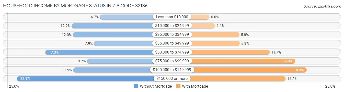 Household Income by Mortgage Status in Zip Code 32136