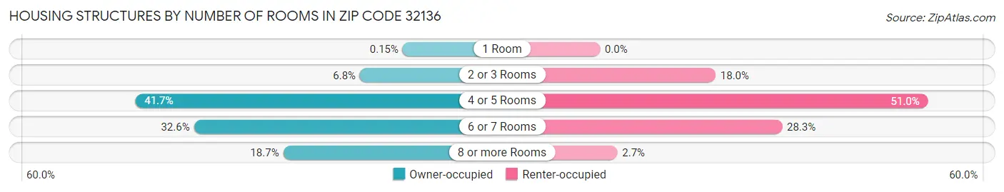 Housing Structures by Number of Rooms in Zip Code 32136
