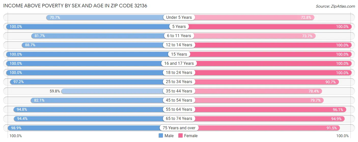 Income Above Poverty by Sex and Age in Zip Code 32136