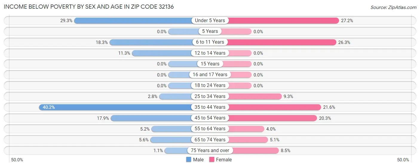 Income Below Poverty by Sex and Age in Zip Code 32136