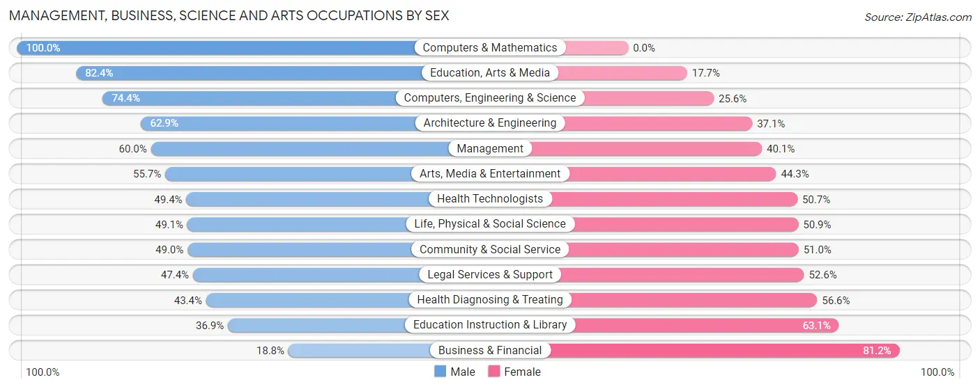 Management, Business, Science and Arts Occupations by Sex in Zip Code 32136