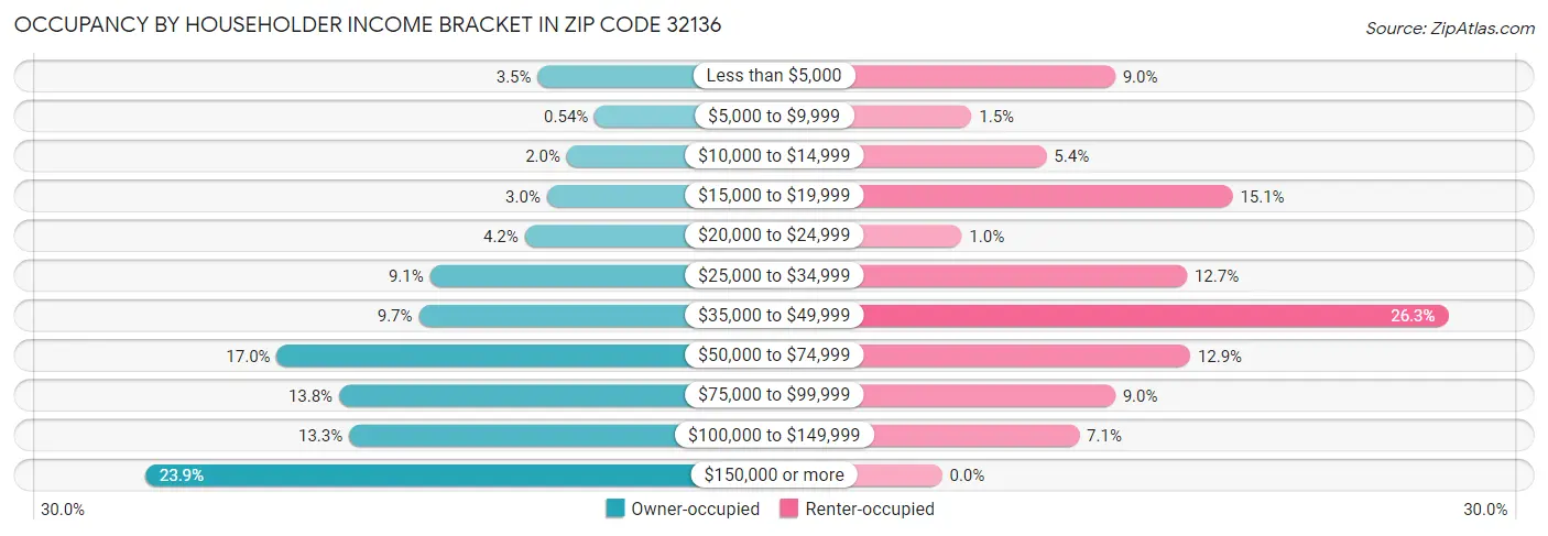 Occupancy by Householder Income Bracket in Zip Code 32136
