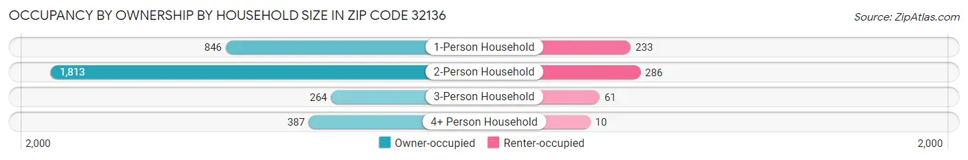 Occupancy by Ownership by Household Size in Zip Code 32136
