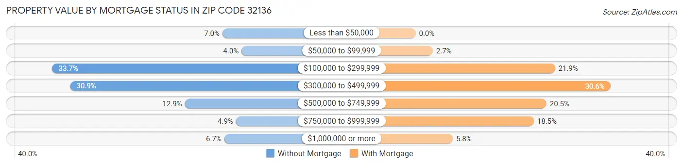 Property Value by Mortgage Status in Zip Code 32136