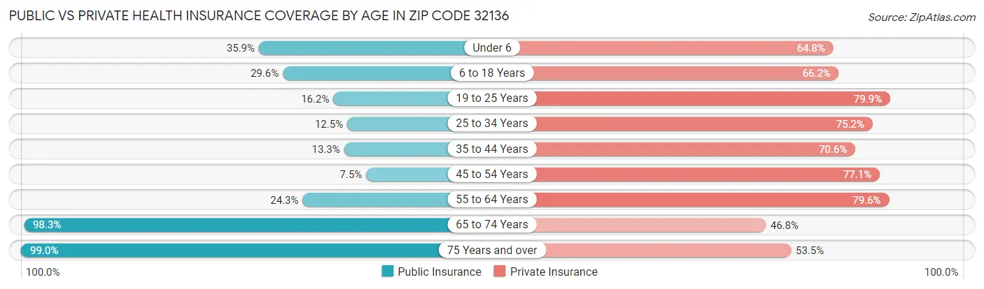 Public vs Private Health Insurance Coverage by Age in Zip Code 32136