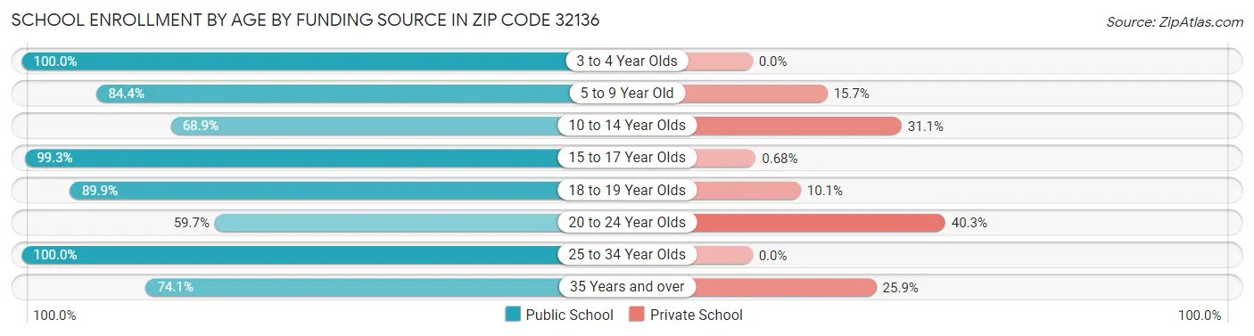 School Enrollment by Age by Funding Source in Zip Code 32136