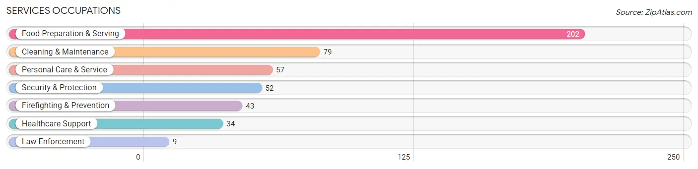 Services Occupations in Zip Code 32136