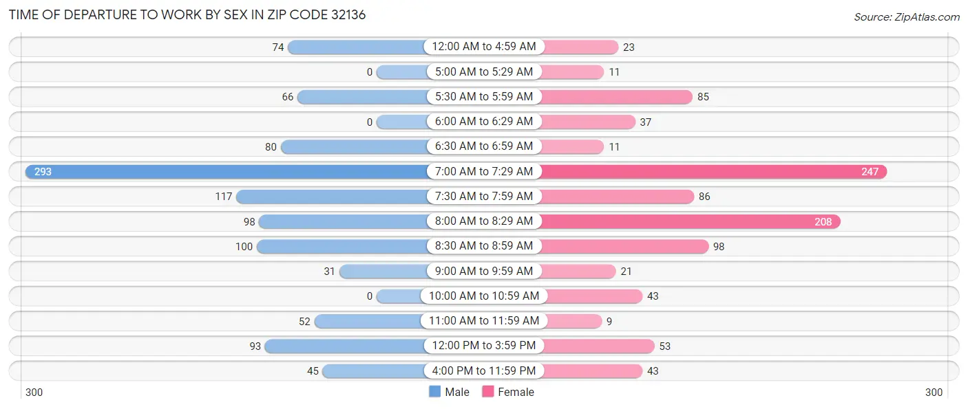 Time of Departure to Work by Sex in Zip Code 32136