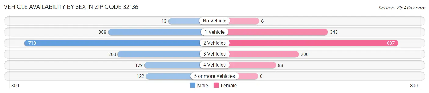 Vehicle Availability by Sex in Zip Code 32136