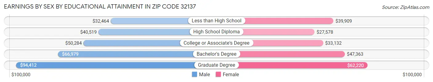 Earnings by Sex by Educational Attainment in Zip Code 32137