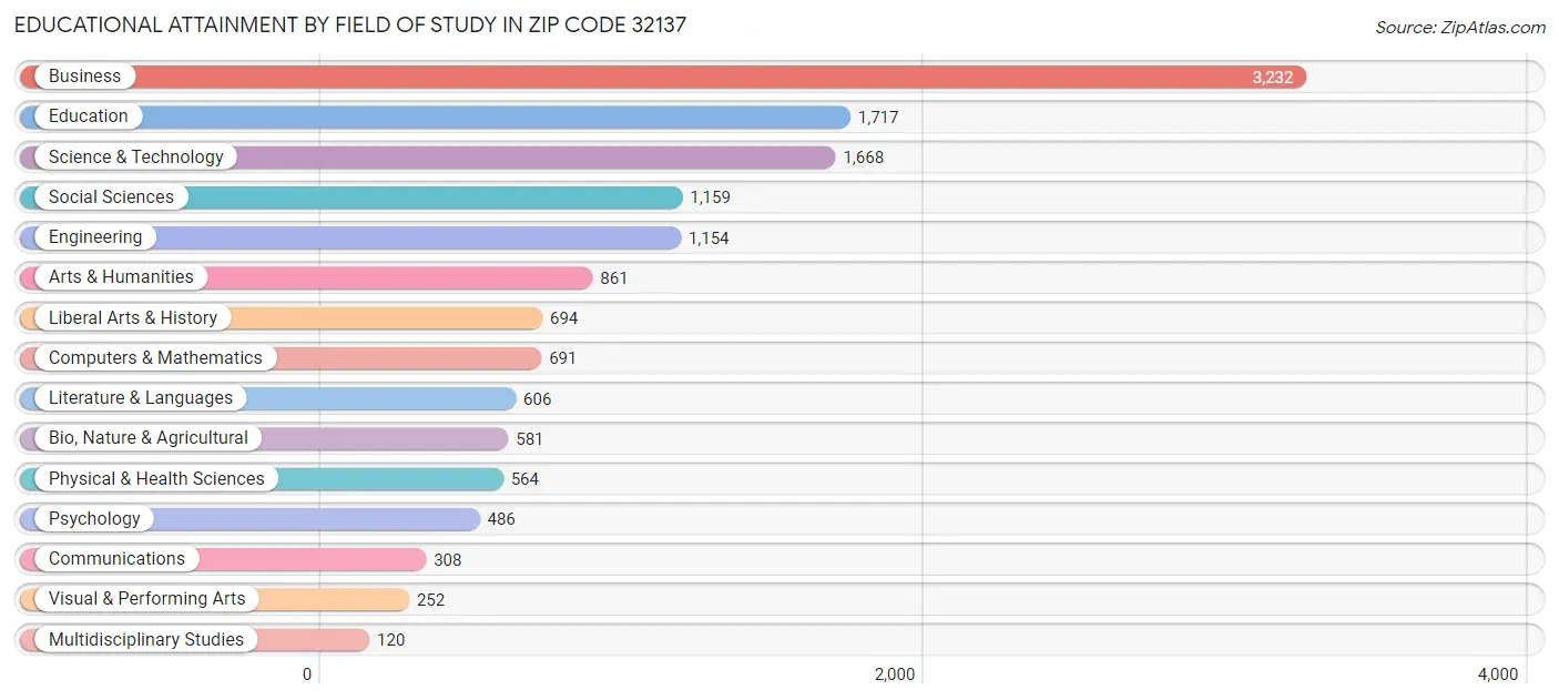 Educational Attainment by Field of Study in Zip Code 32137