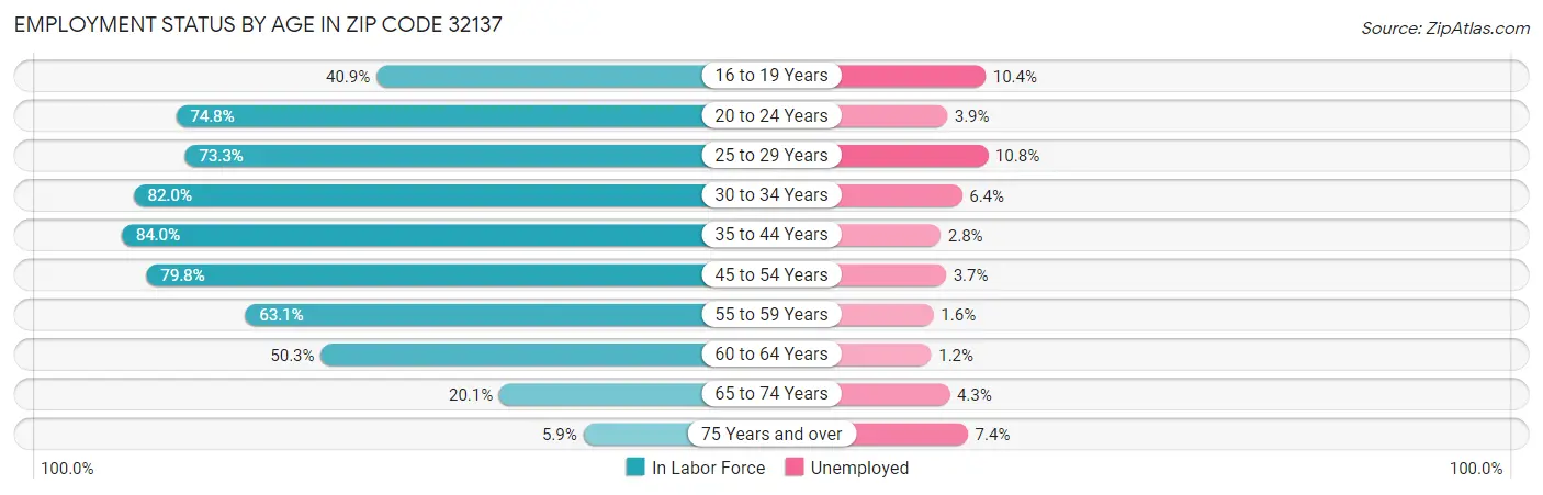 Employment Status by Age in Zip Code 32137