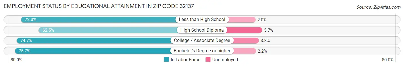 Employment Status by Educational Attainment in Zip Code 32137