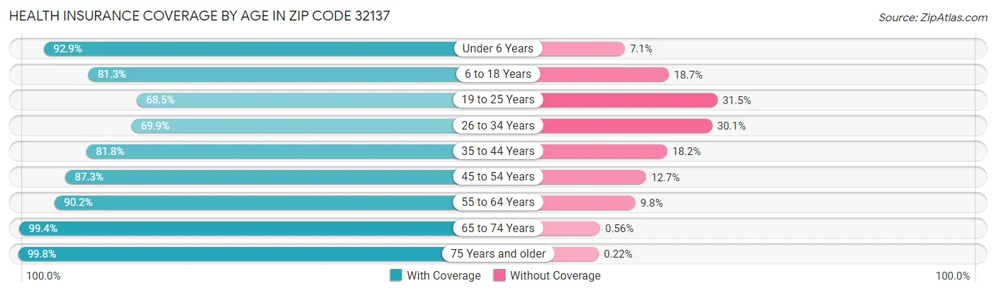 Health Insurance Coverage by Age in Zip Code 32137