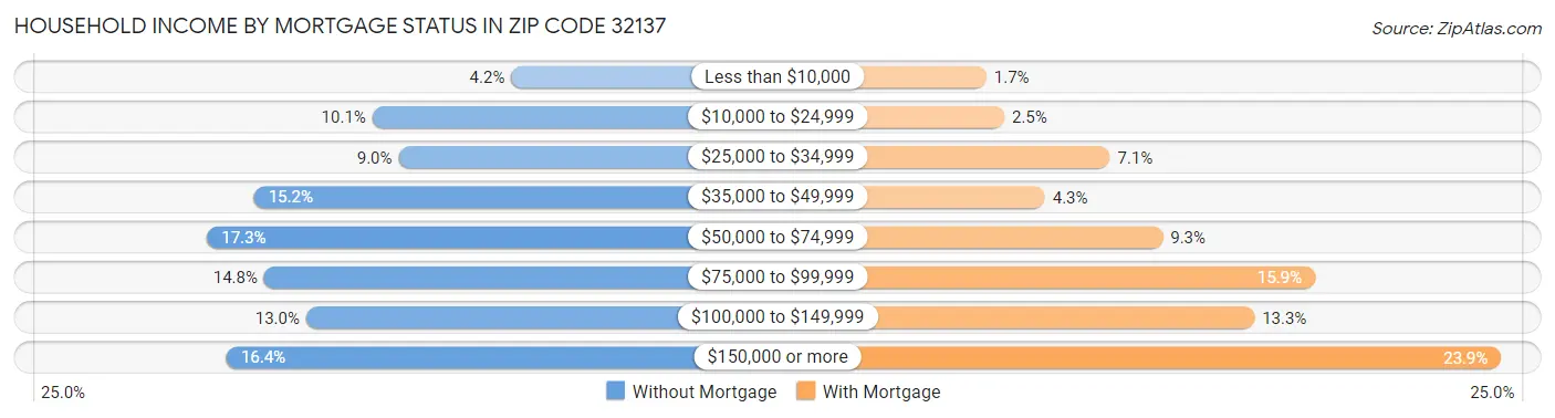 Household Income by Mortgage Status in Zip Code 32137