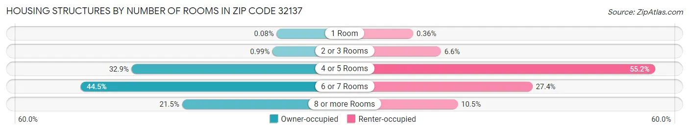 Housing Structures by Number of Rooms in Zip Code 32137