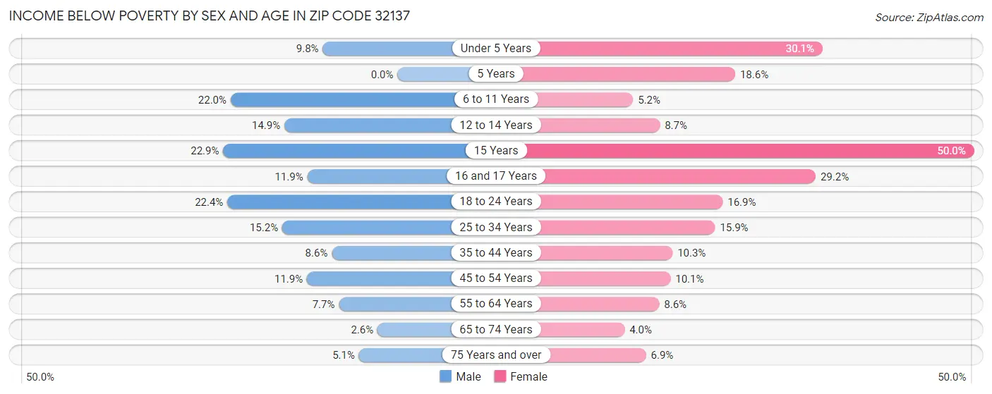 Income Below Poverty by Sex and Age in Zip Code 32137