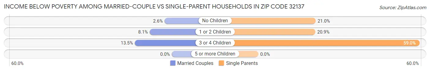 Income Below Poverty Among Married-Couple vs Single-Parent Households in Zip Code 32137
