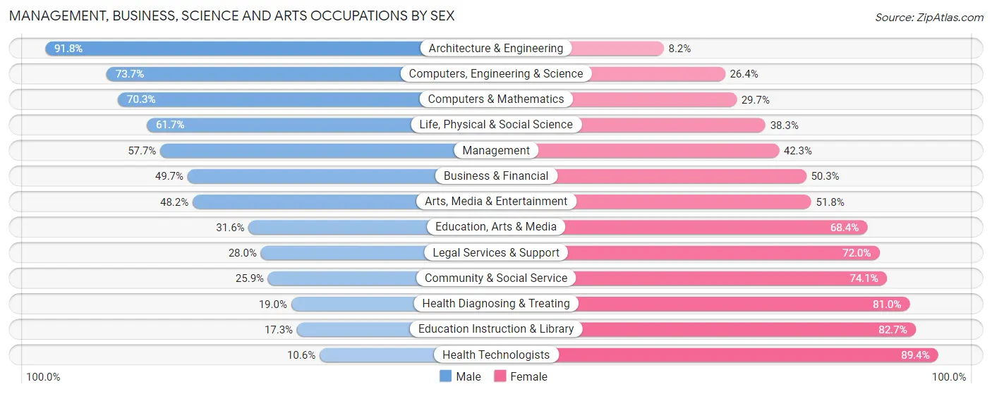 Management, Business, Science and Arts Occupations by Sex in Zip Code 32137