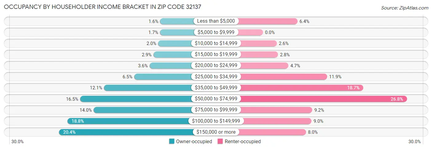 Occupancy by Householder Income Bracket in Zip Code 32137
