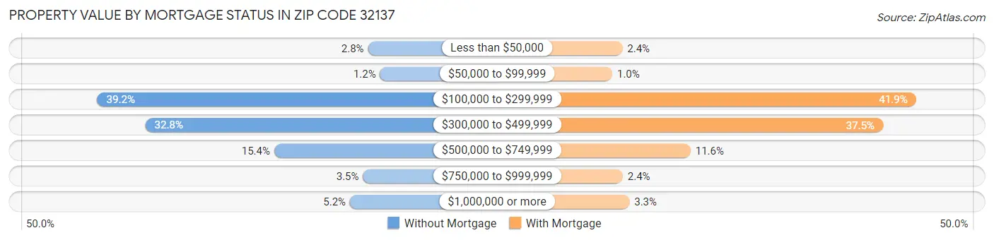Property Value by Mortgage Status in Zip Code 32137