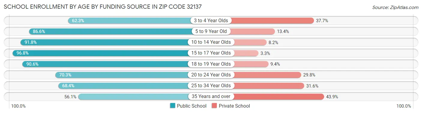 School Enrollment by Age by Funding Source in Zip Code 32137