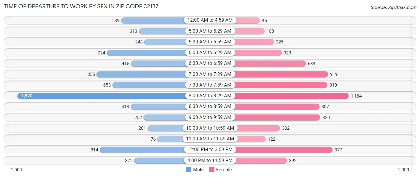 Time of Departure to Work by Sex in Zip Code 32137