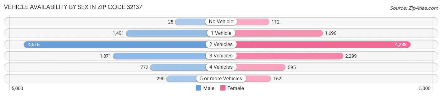 Vehicle Availability by Sex in Zip Code 32137