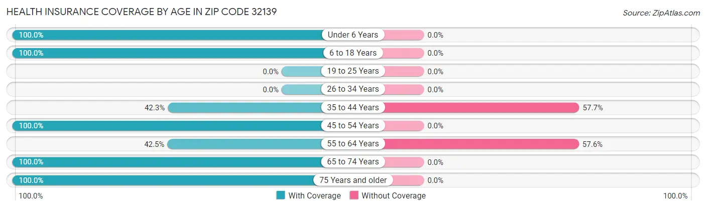 Health Insurance Coverage by Age in Zip Code 32139