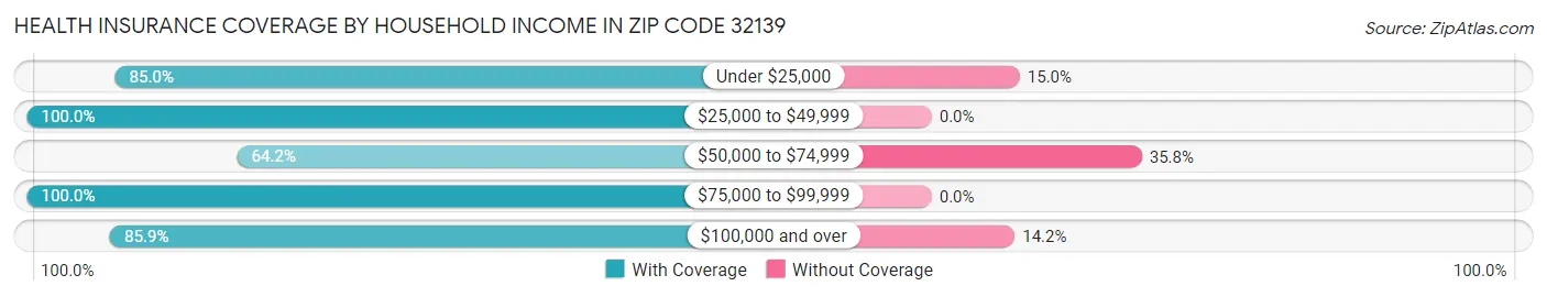 Health Insurance Coverage by Household Income in Zip Code 32139