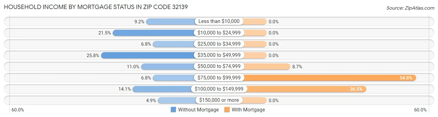 Household Income by Mortgage Status in Zip Code 32139