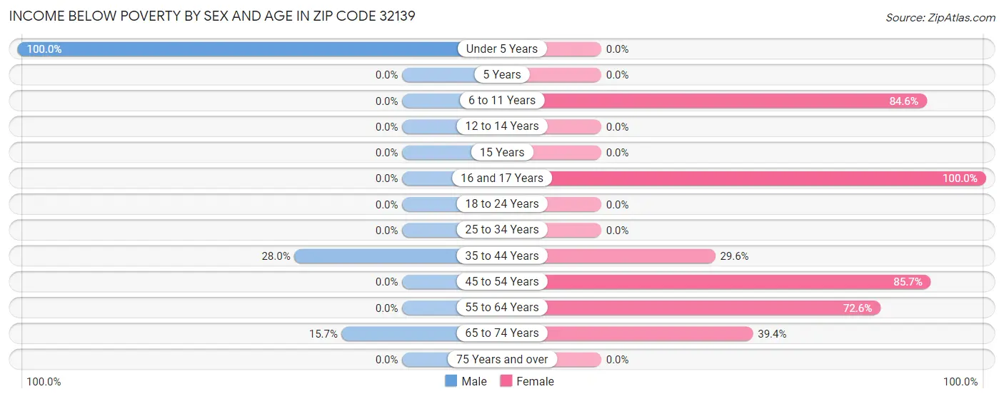 Income Below Poverty by Sex and Age in Zip Code 32139